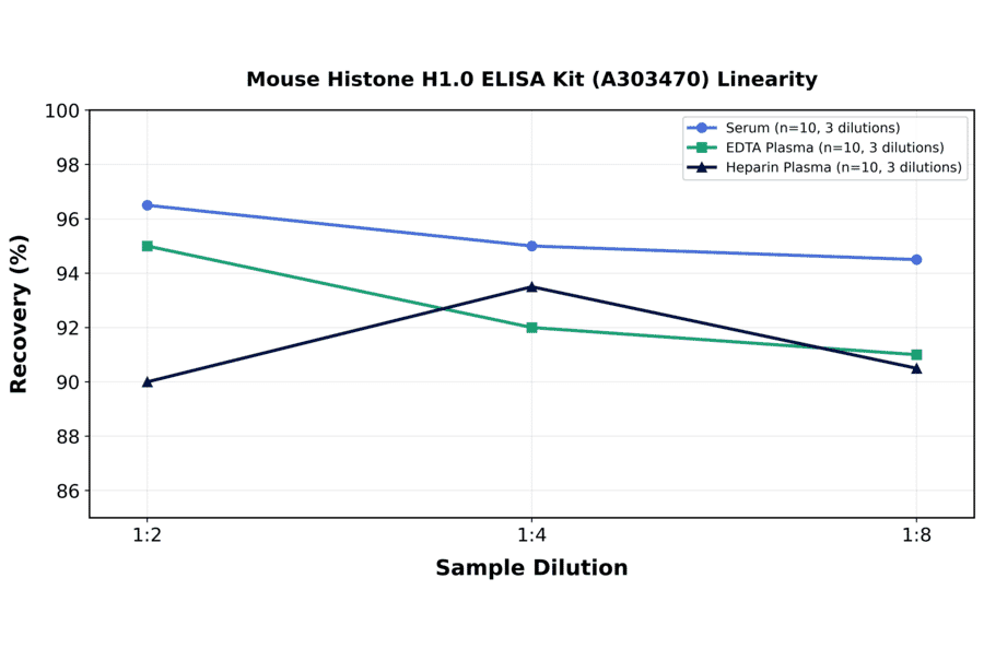 Linearity - Mouse Histone H1.0 ELISA Kit (A303470) - Antibodies.com